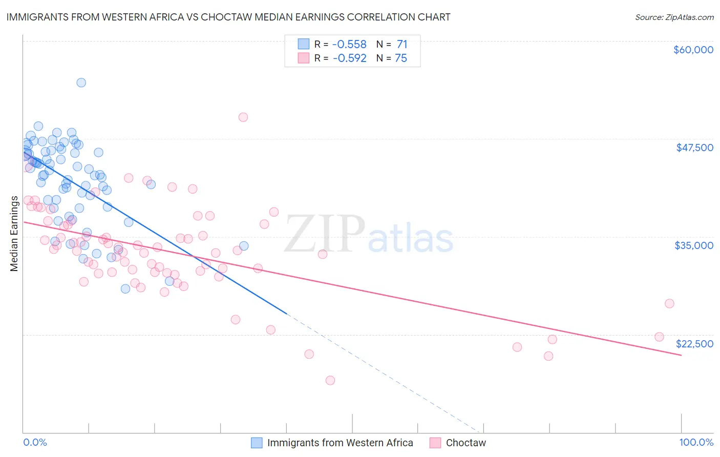 Immigrants from Western Africa vs Choctaw Median Earnings