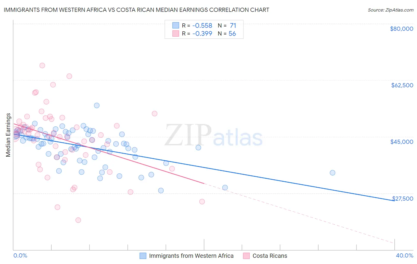 Immigrants from Western Africa vs Costa Rican Median Earnings