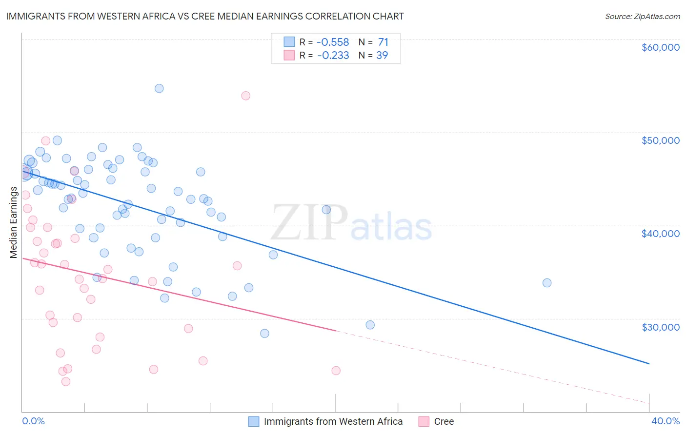 Immigrants from Western Africa vs Cree Median Earnings