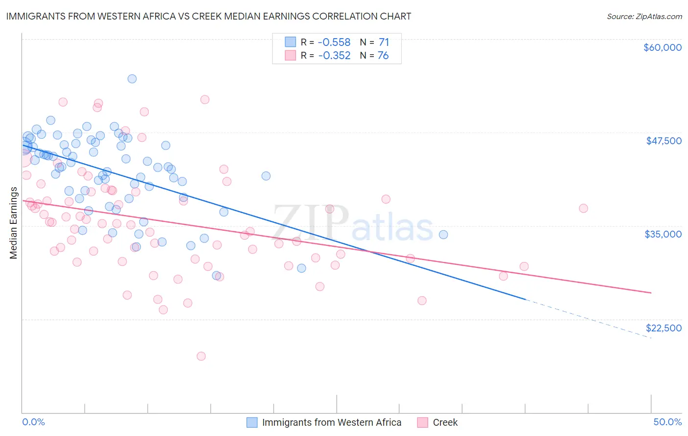 Immigrants from Western Africa vs Creek Median Earnings