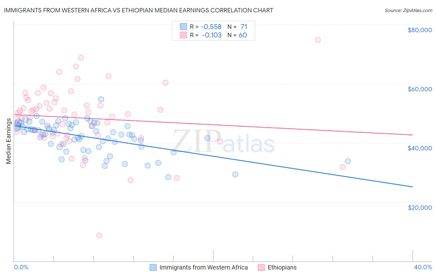 Immigrants from Western Africa vs Ethiopian Median Earnings