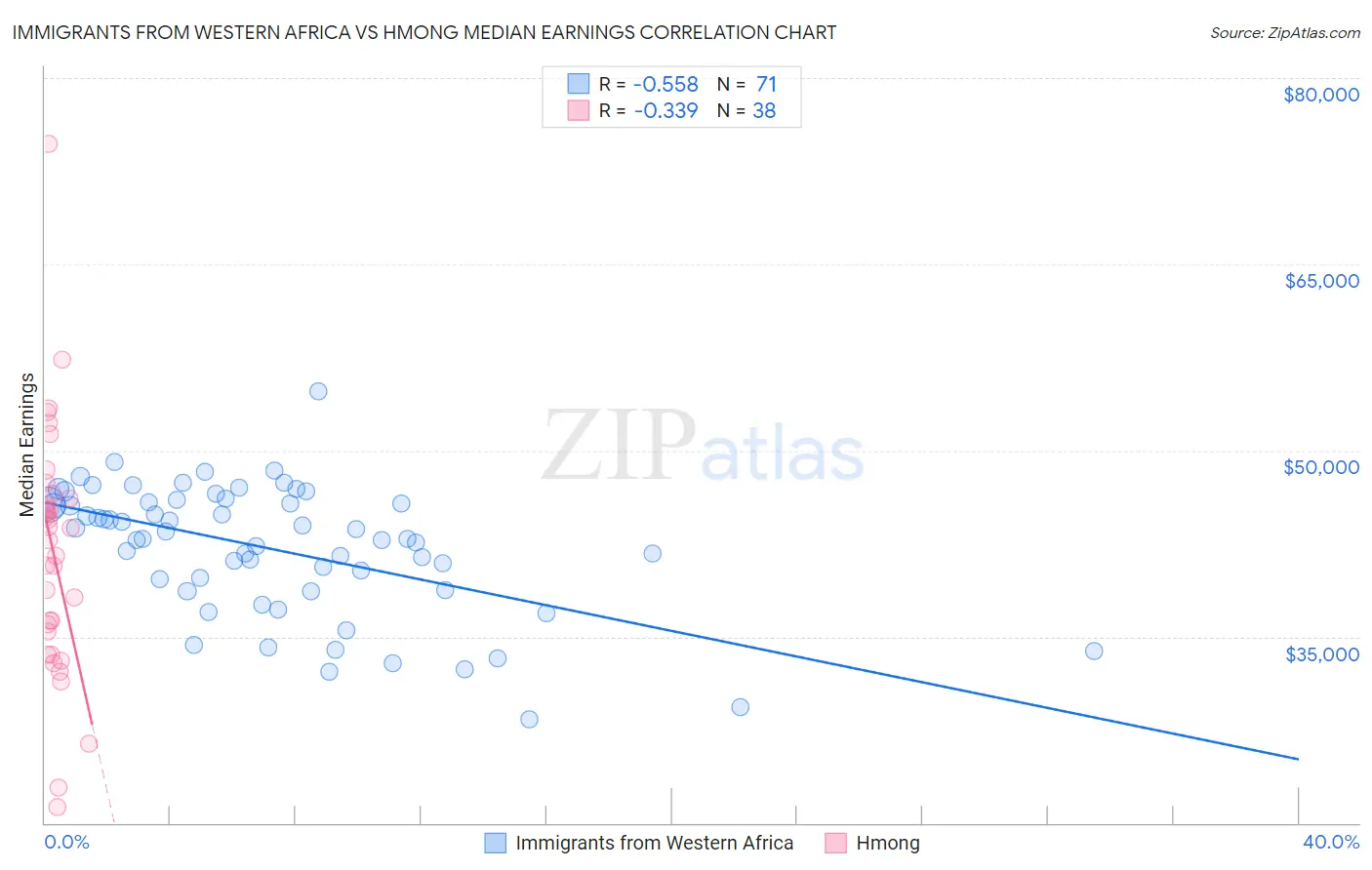 Immigrants from Western Africa vs Hmong Median Earnings