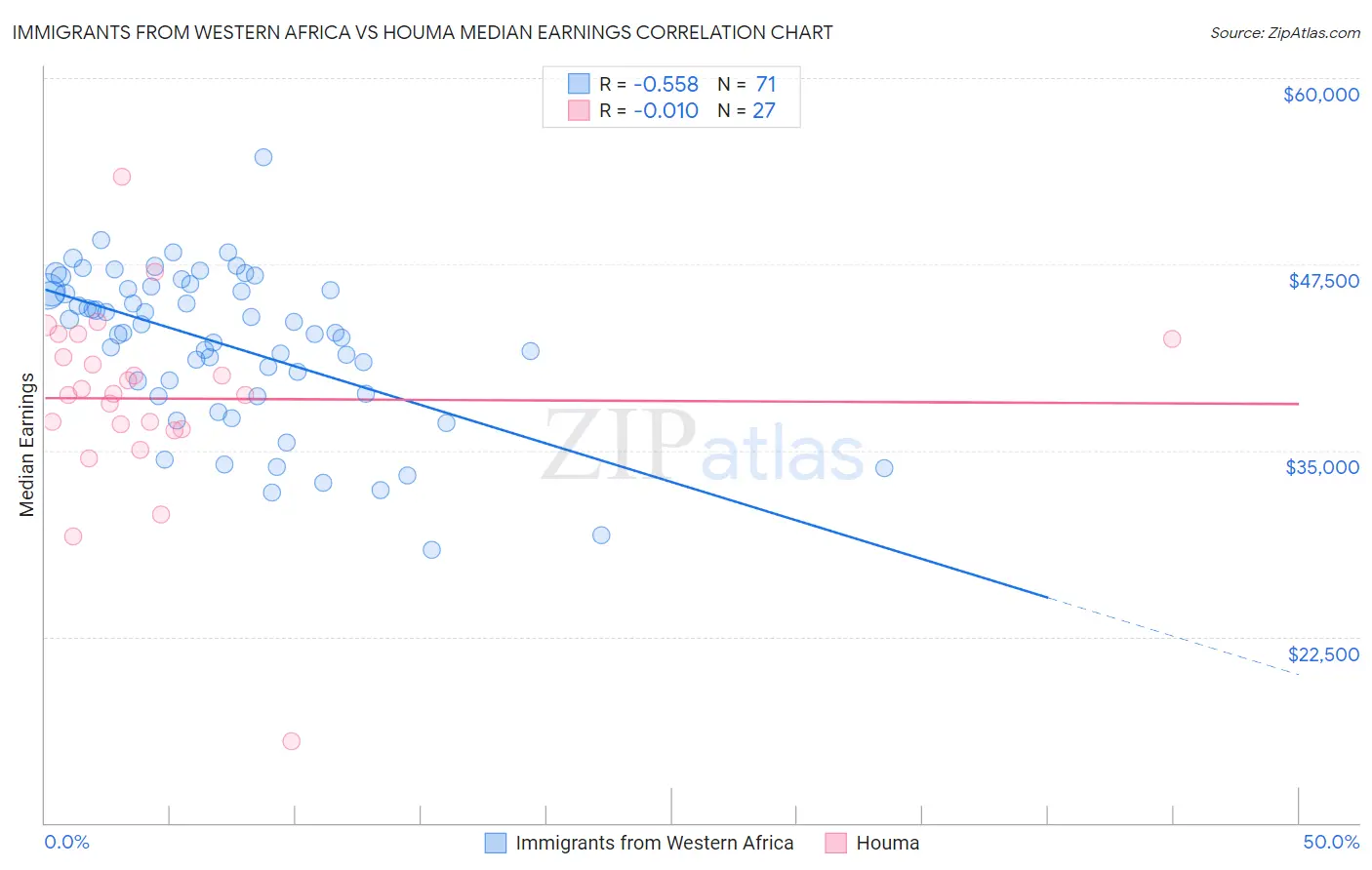 Immigrants from Western Africa vs Houma Median Earnings