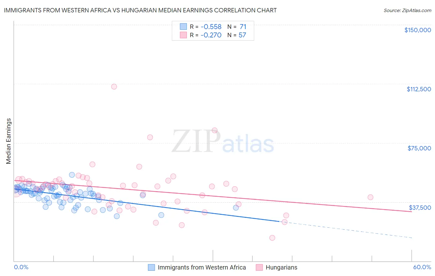 Immigrants from Western Africa vs Hungarian Median Earnings