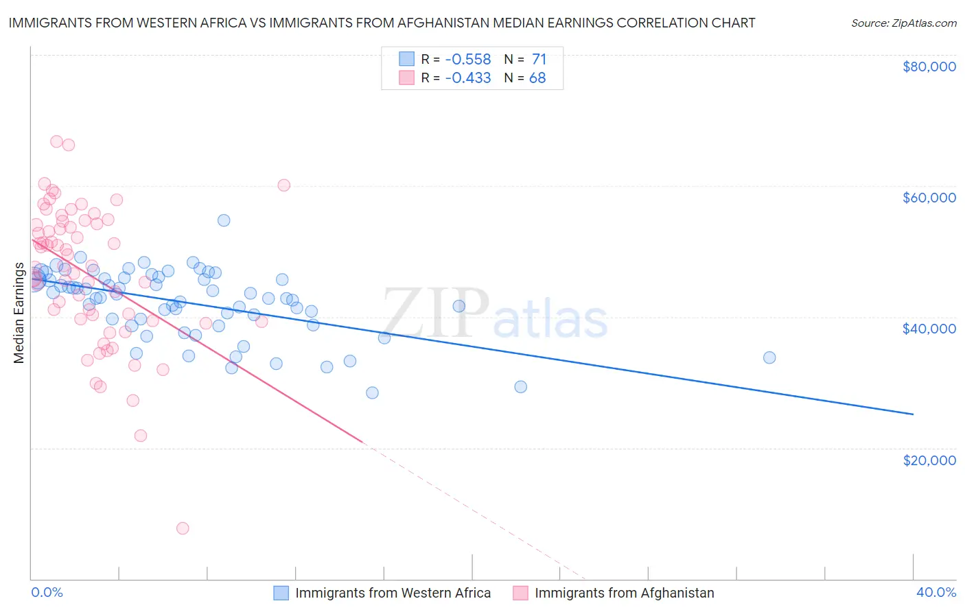 Immigrants from Western Africa vs Immigrants from Afghanistan Median Earnings