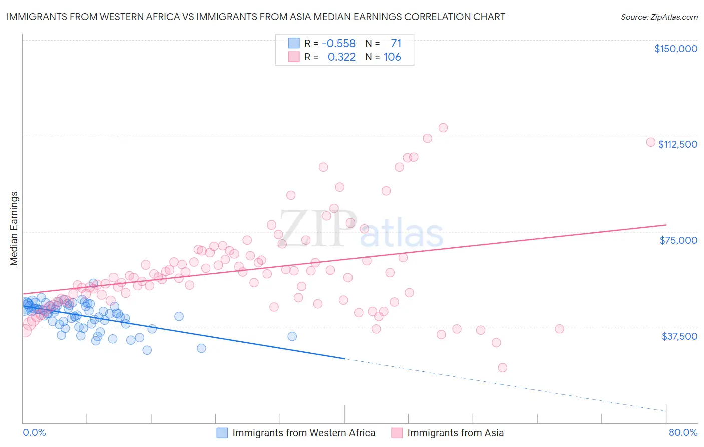 Immigrants from Western Africa vs Immigrants from Asia Median Earnings
