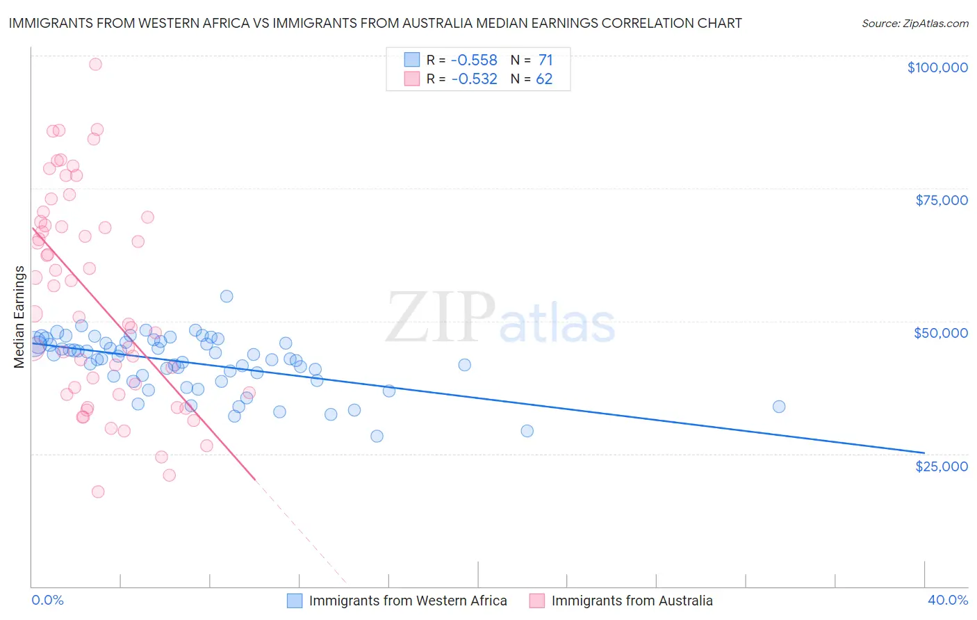 Immigrants from Western Africa vs Immigrants from Australia Median Earnings