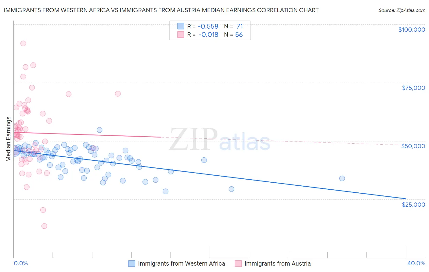 Immigrants from Western Africa vs Immigrants from Austria Median Earnings