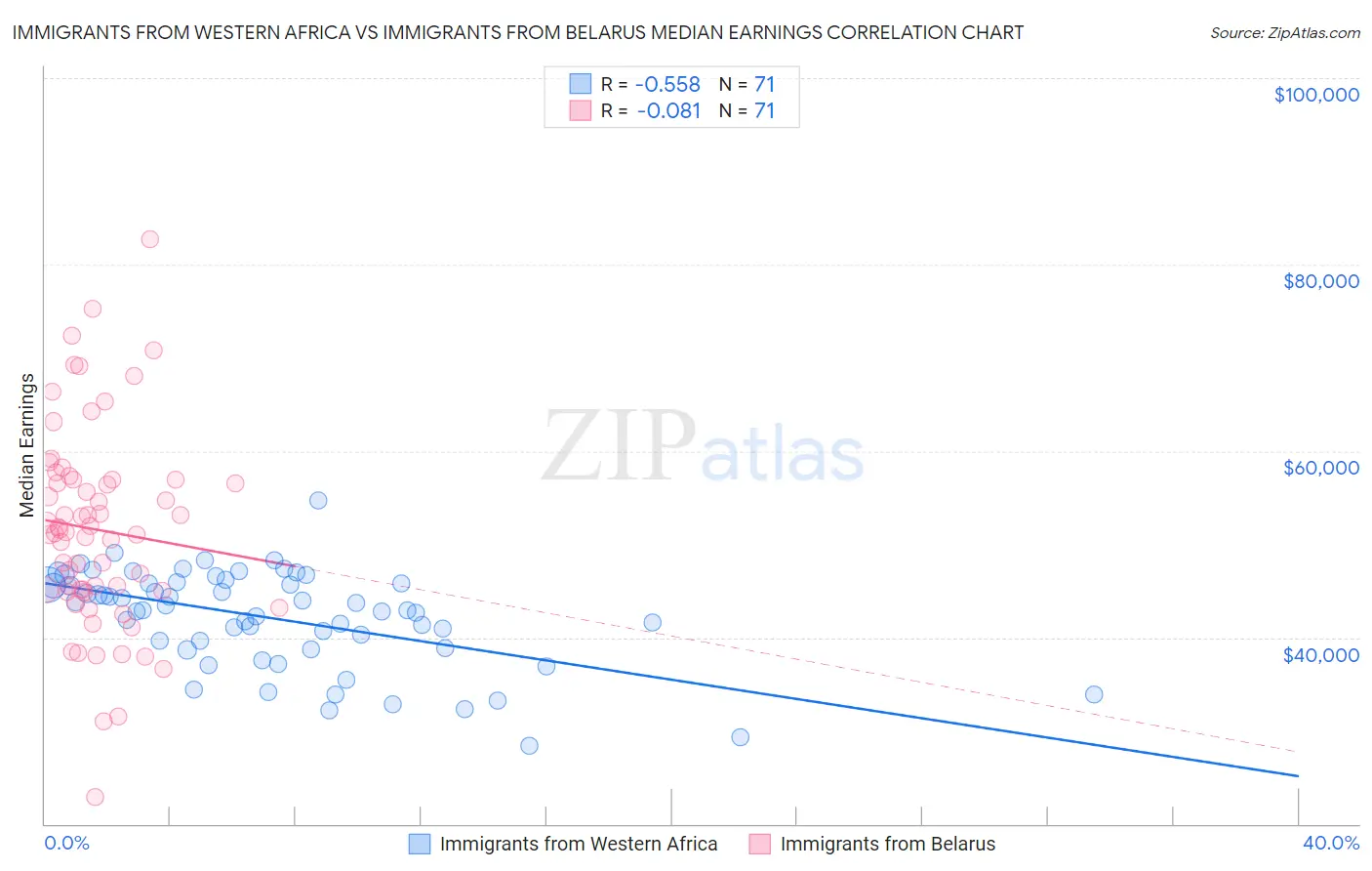 Immigrants from Western Africa vs Immigrants from Belarus Median Earnings