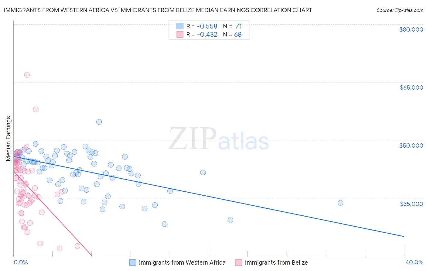 Immigrants from Western Africa vs Immigrants from Belize Median Earnings