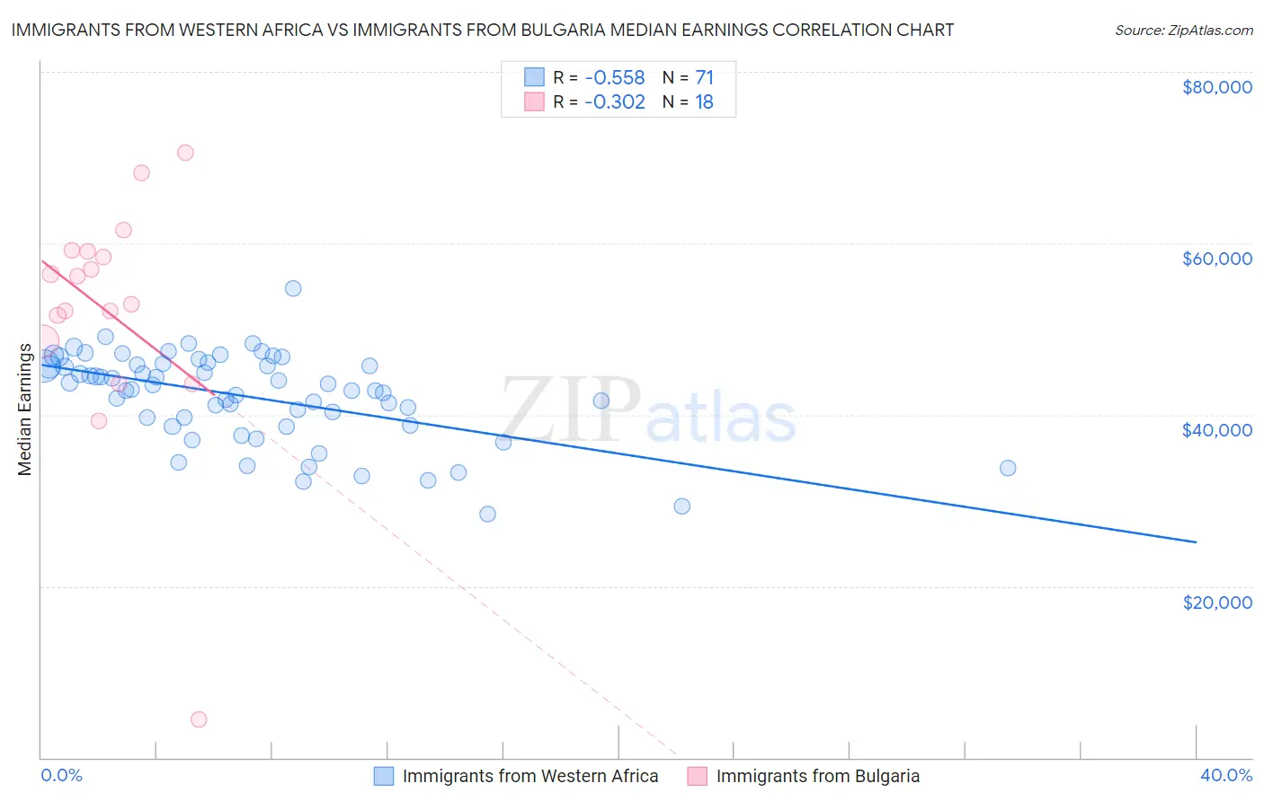 Immigrants from Western Africa vs Immigrants from Bulgaria Median Earnings