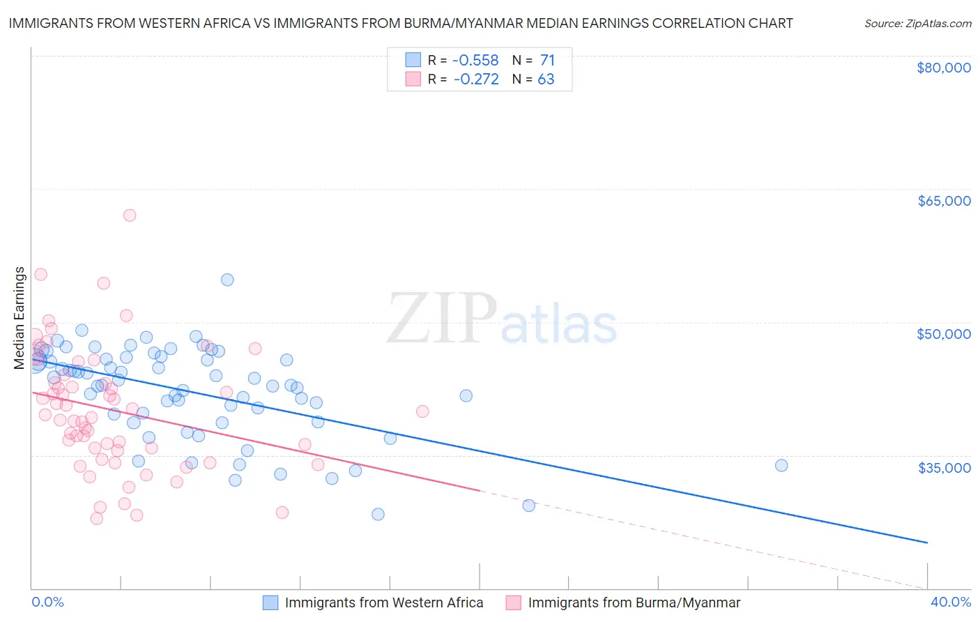 Immigrants from Western Africa vs Immigrants from Burma/Myanmar Median Earnings