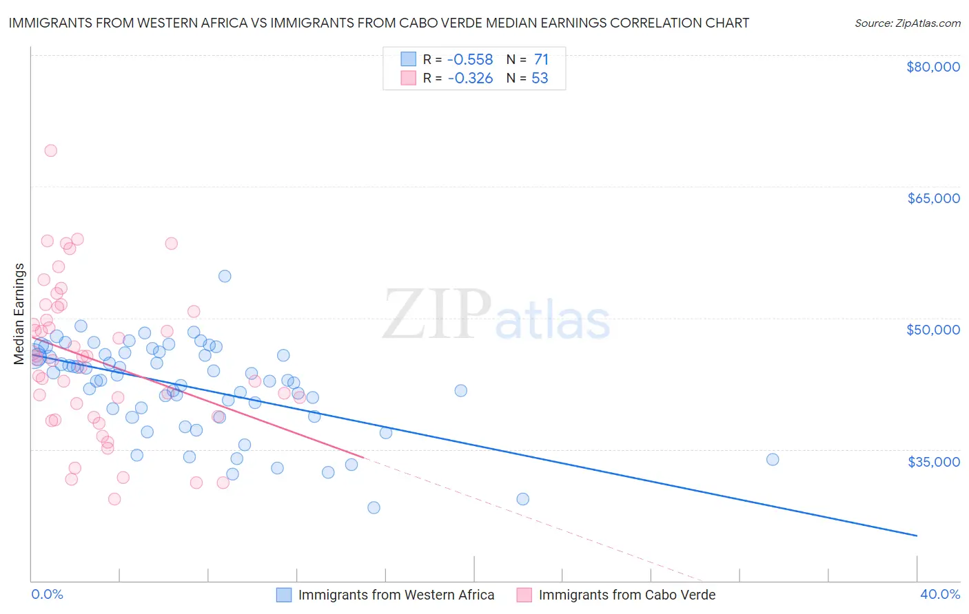 Immigrants from Western Africa vs Immigrants from Cabo Verde Median Earnings