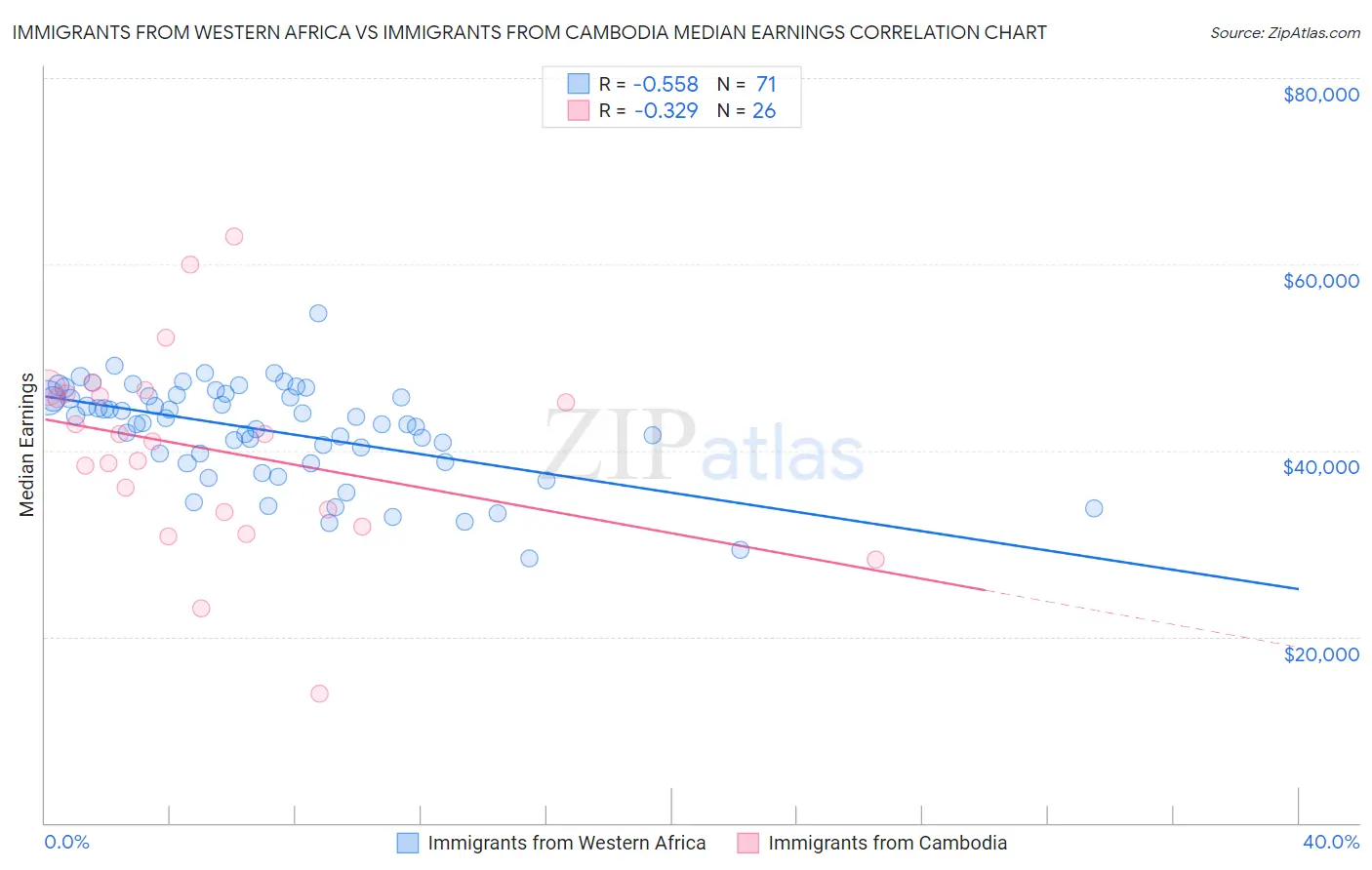 Immigrants from Western Africa vs Immigrants from Cambodia Median Earnings