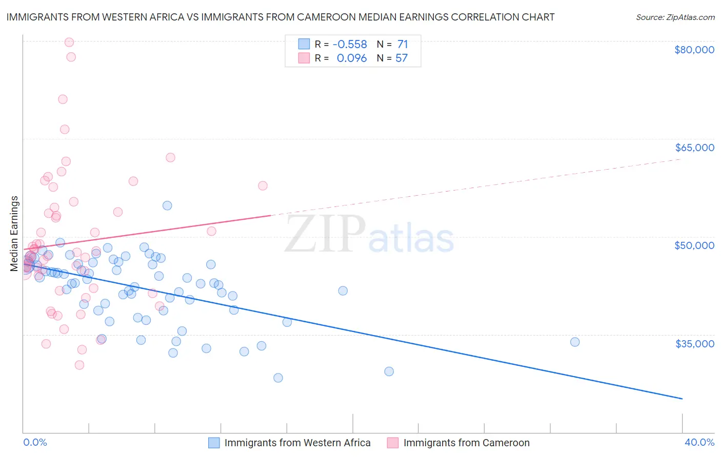 Immigrants from Western Africa vs Immigrants from Cameroon Median Earnings
