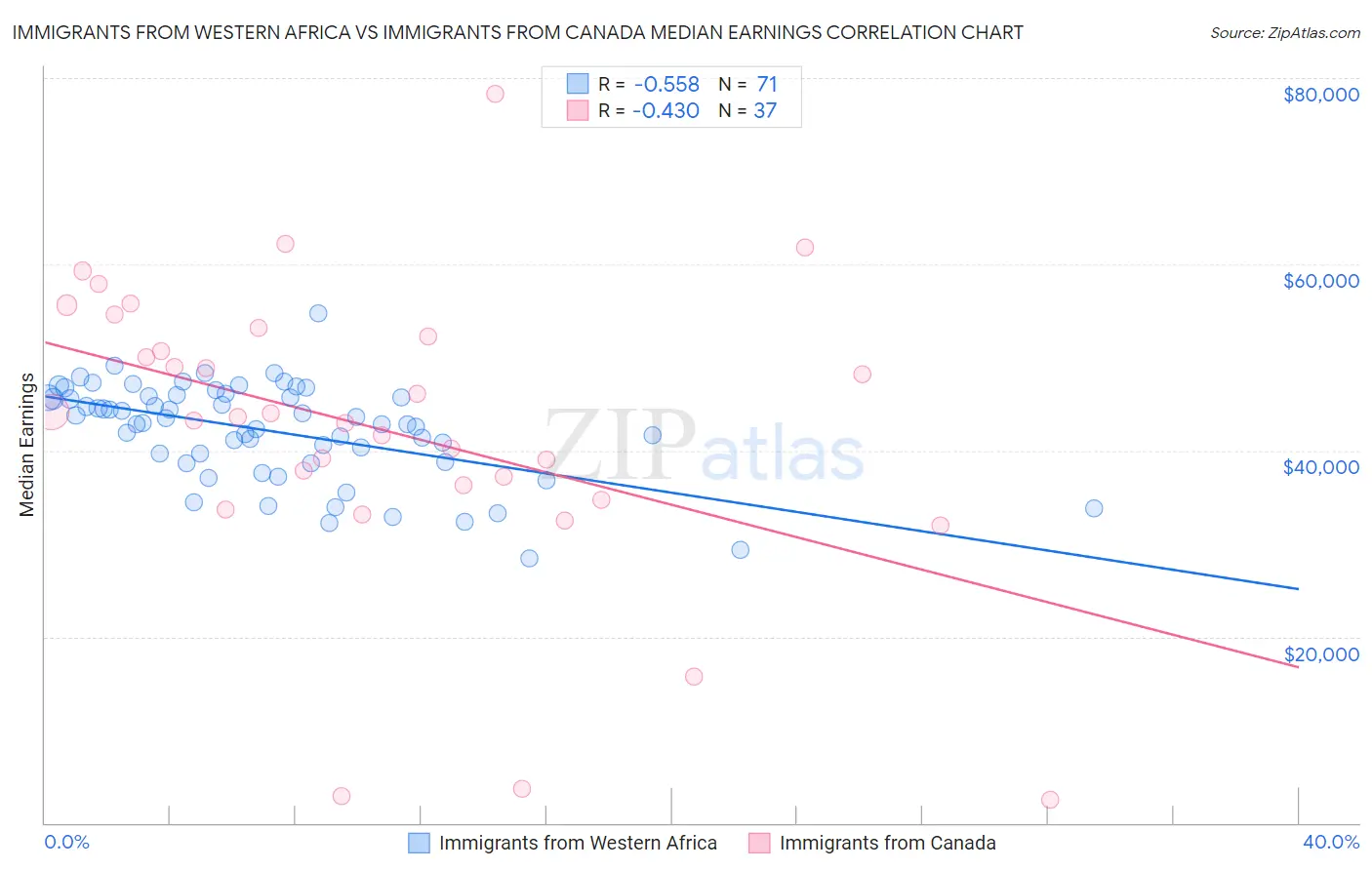 Immigrants from Western Africa vs Immigrants from Canada Median Earnings