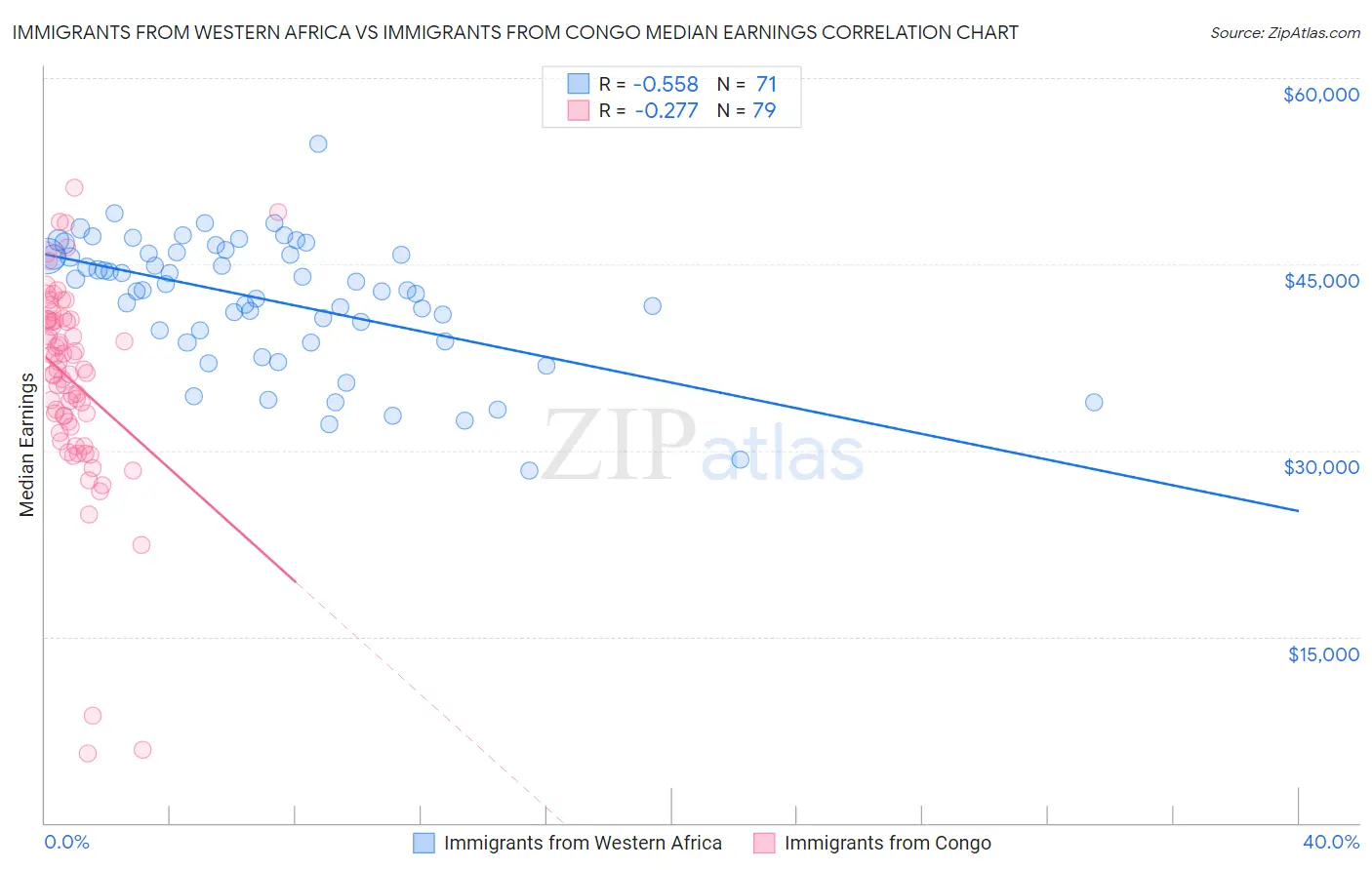 Immigrants from Western Africa vs Immigrants from Congo Median Earnings