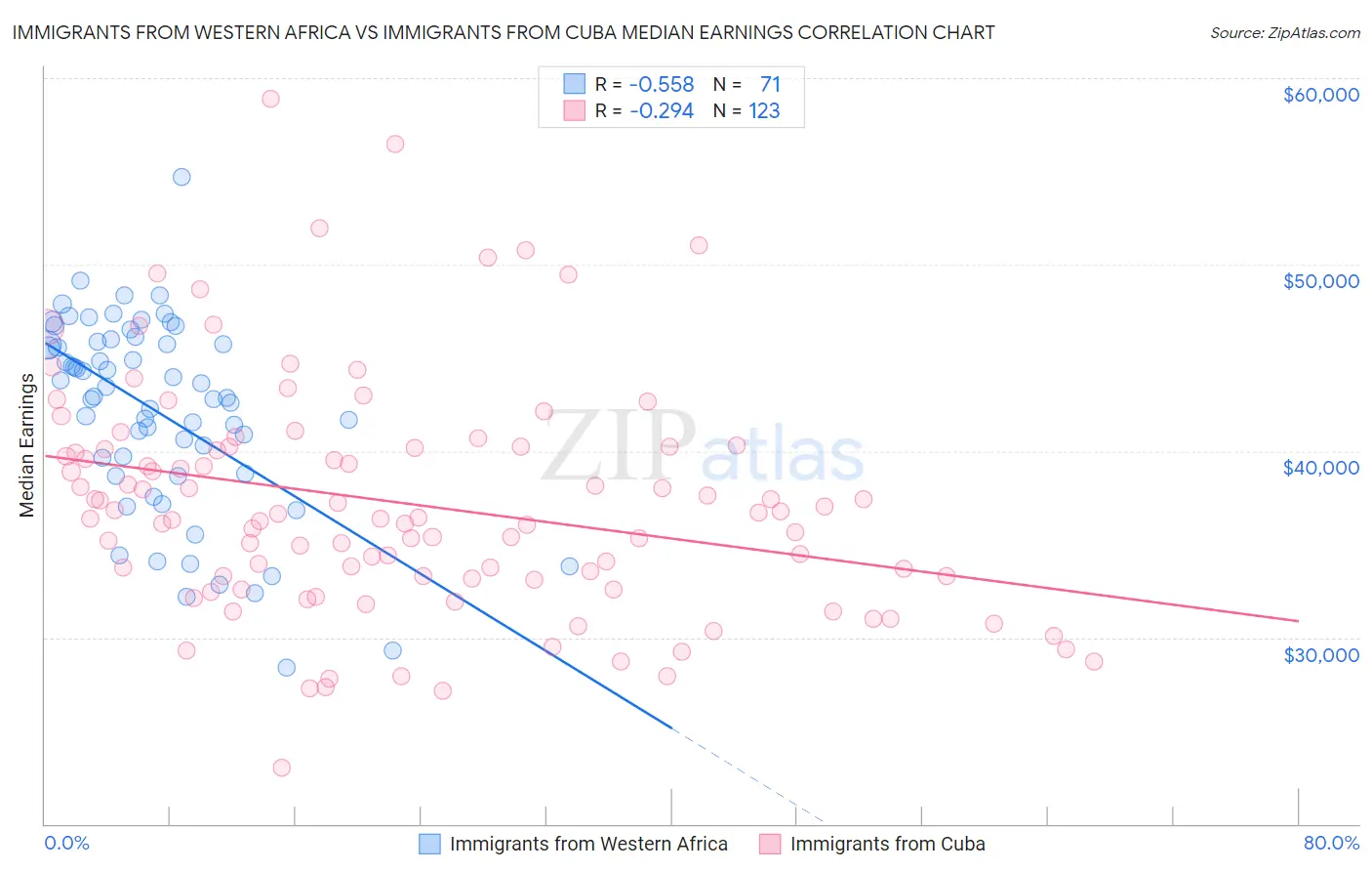 Immigrants from Western Africa vs Immigrants from Cuba Median Earnings