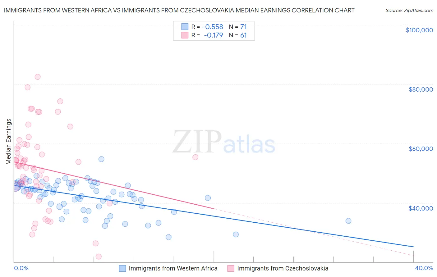 Immigrants from Western Africa vs Immigrants from Czechoslovakia Median Earnings