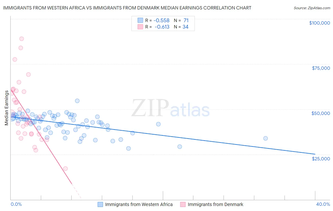 Immigrants from Western Africa vs Immigrants from Denmark Median Earnings