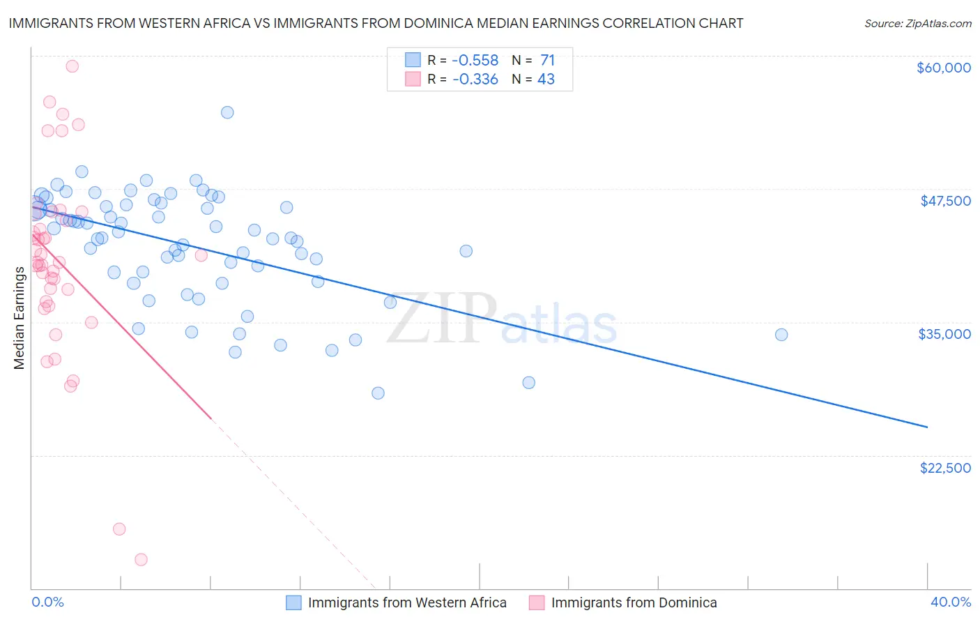 Immigrants from Western Africa vs Immigrants from Dominica Median Earnings