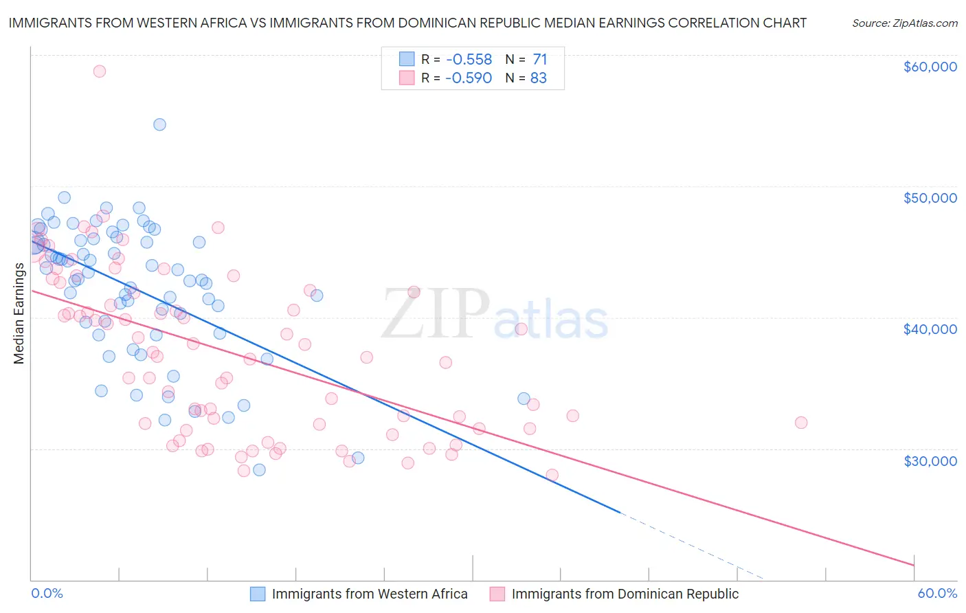 Immigrants from Western Africa vs Immigrants from Dominican Republic Median Earnings