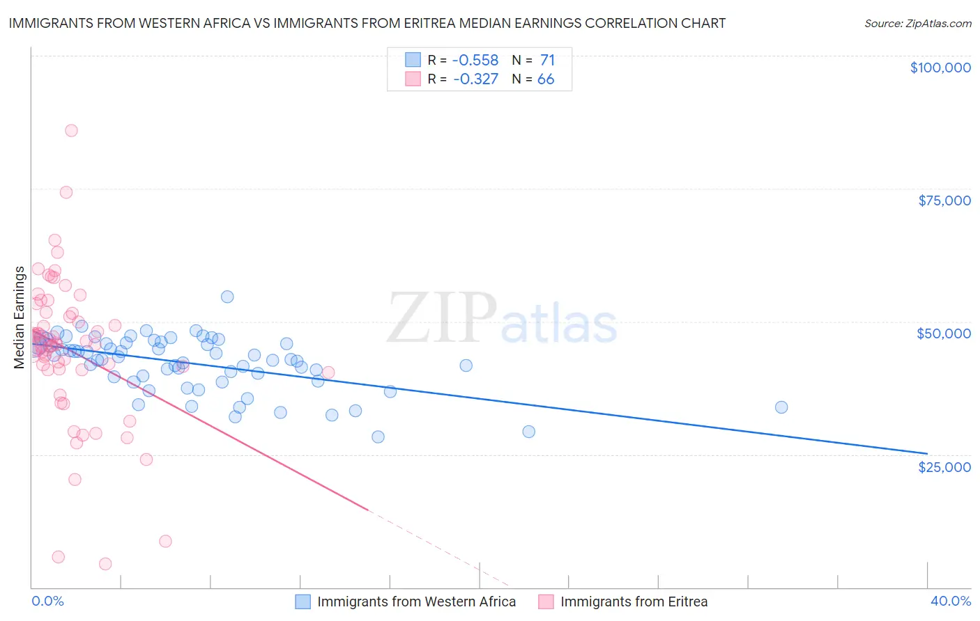 Immigrants from Western Africa vs Immigrants from Eritrea Median Earnings