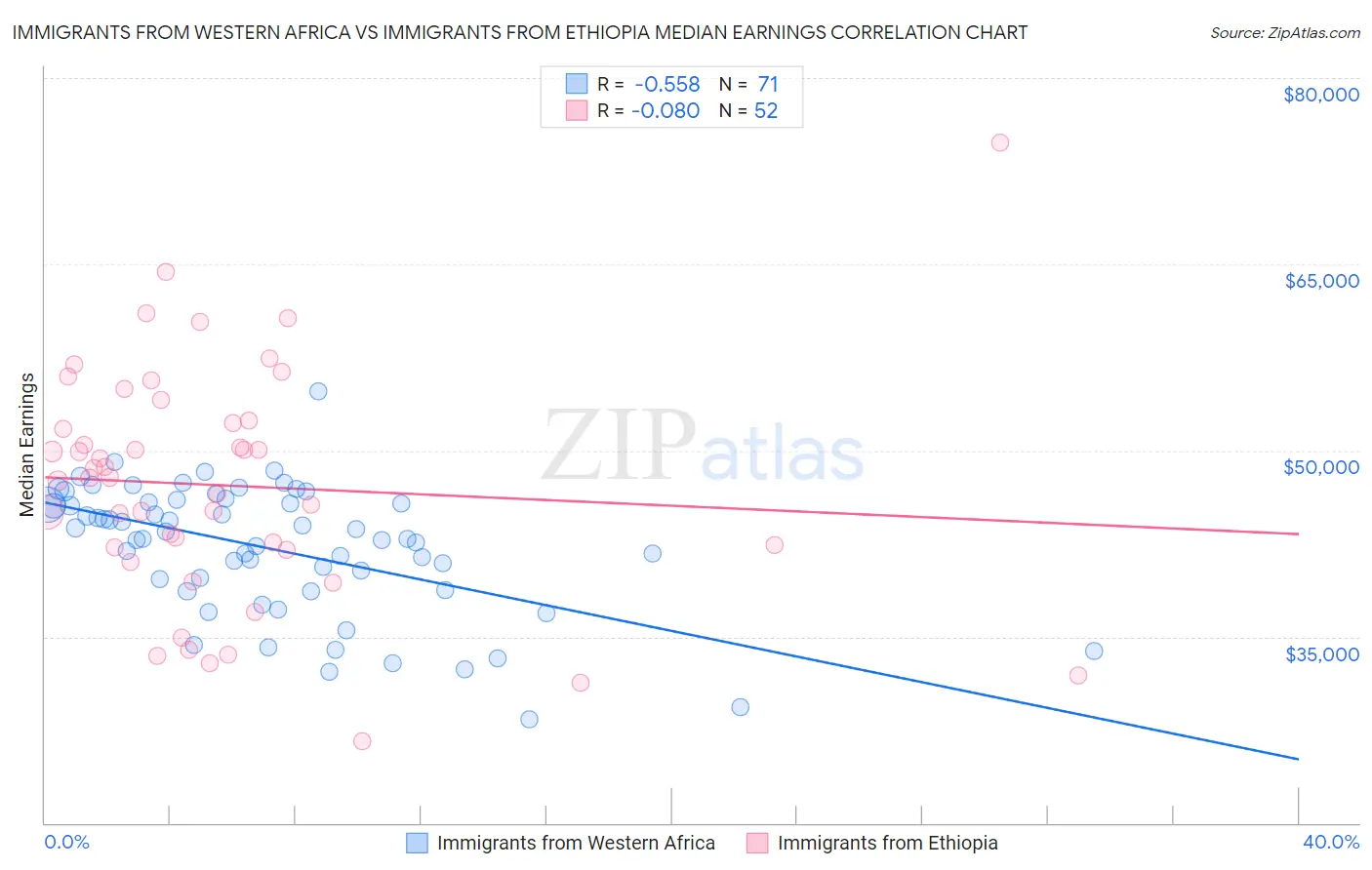 Immigrants from Western Africa vs Immigrants from Ethiopia Median Earnings