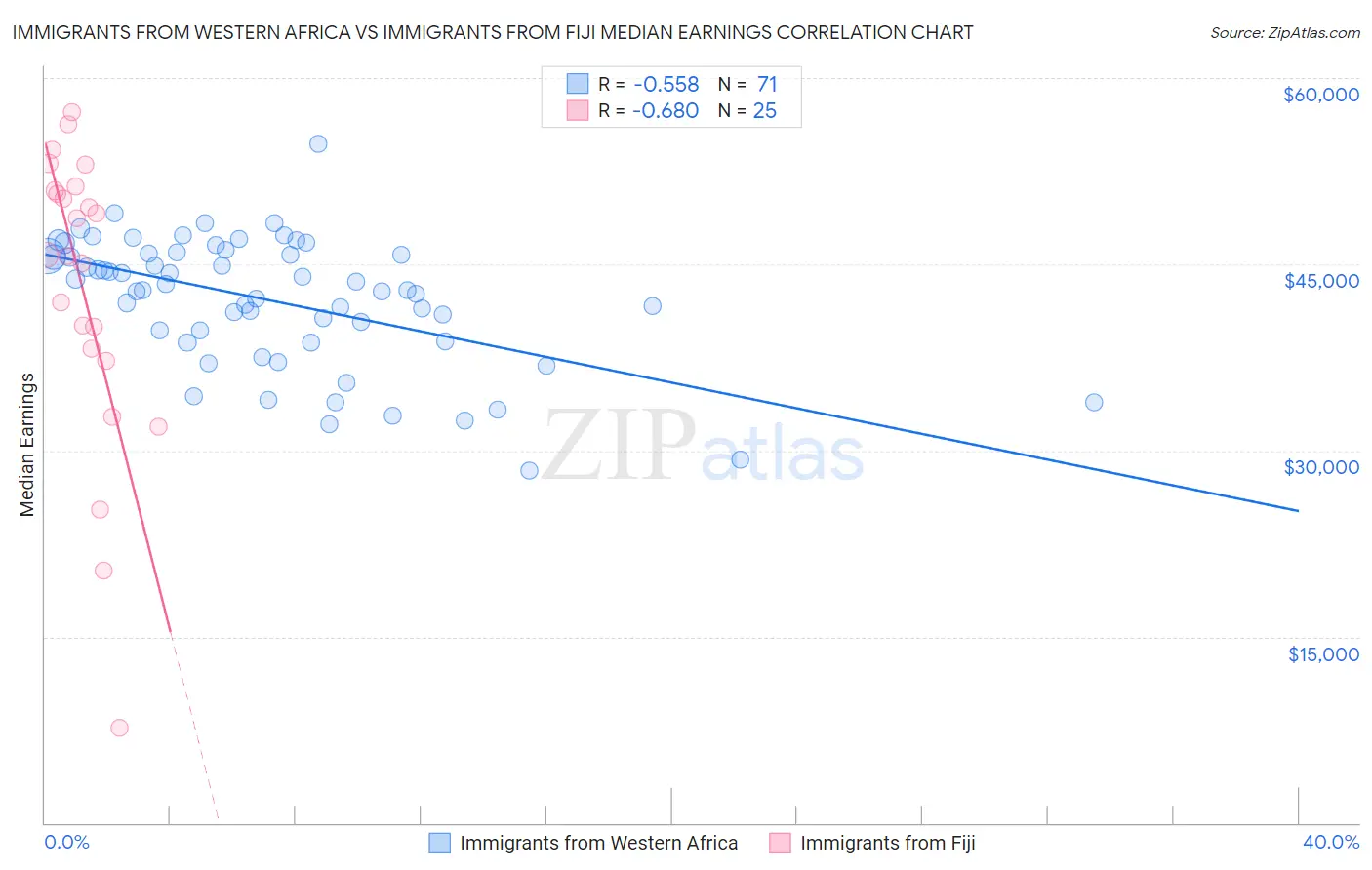 Immigrants from Western Africa vs Immigrants from Fiji Median Earnings