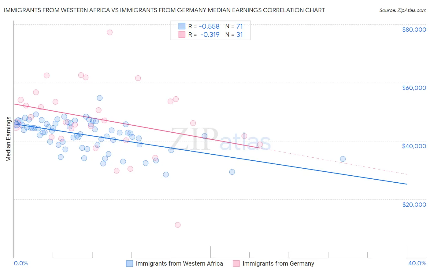 Immigrants from Western Africa vs Immigrants from Germany Median Earnings