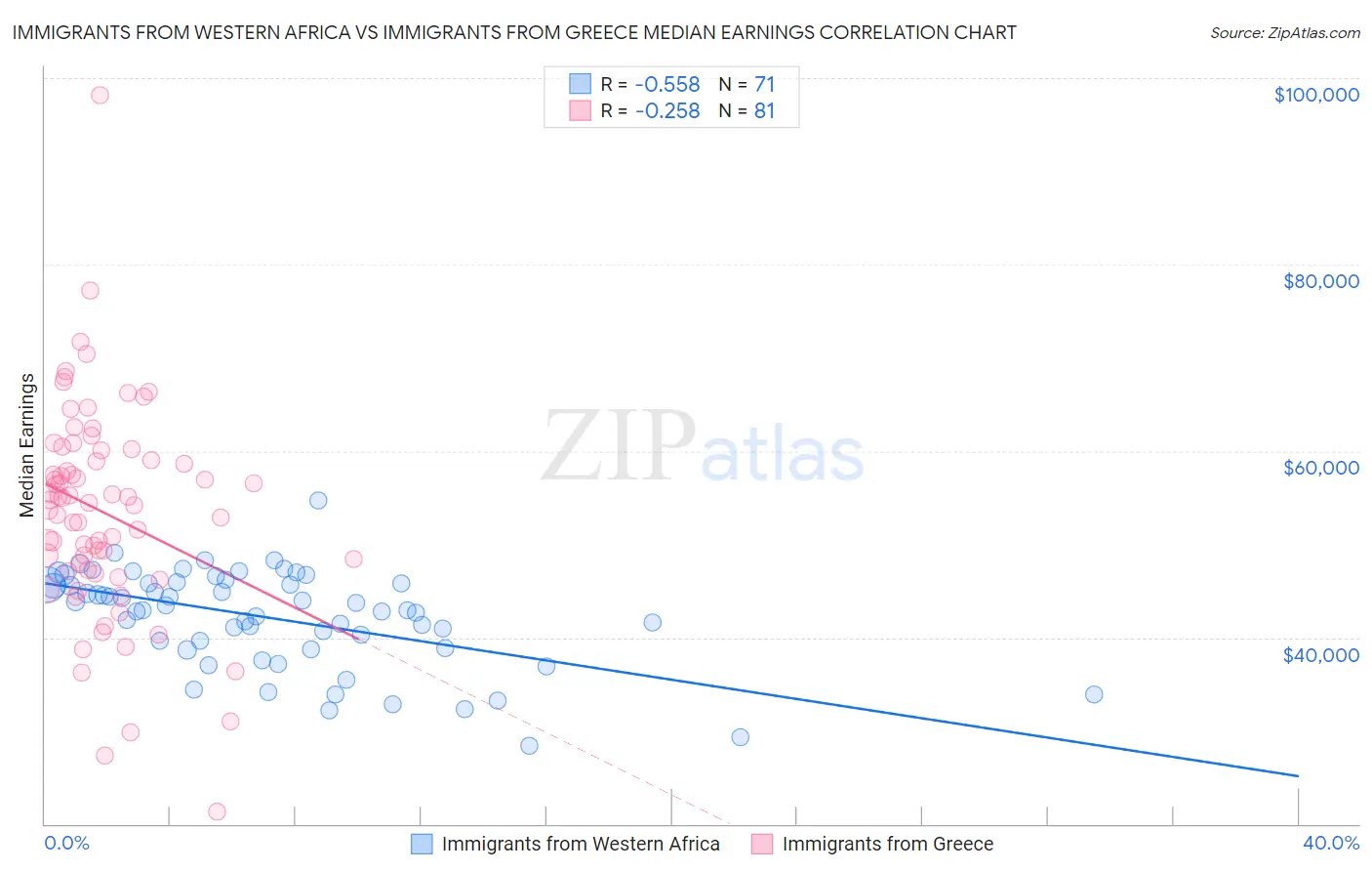 Immigrants from Western Africa vs Immigrants from Greece Median Earnings