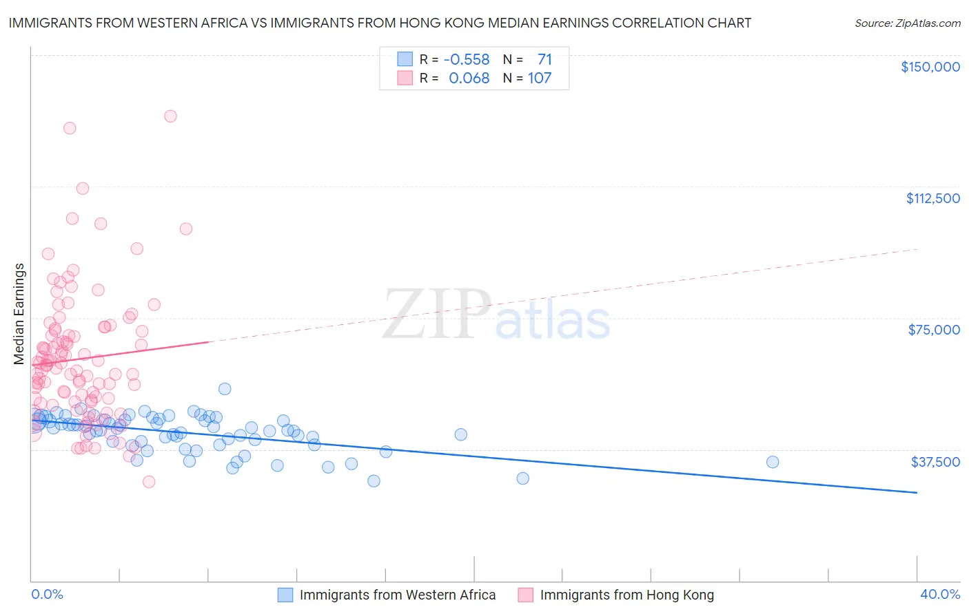 Immigrants from Western Africa vs Immigrants from Hong Kong Median Earnings