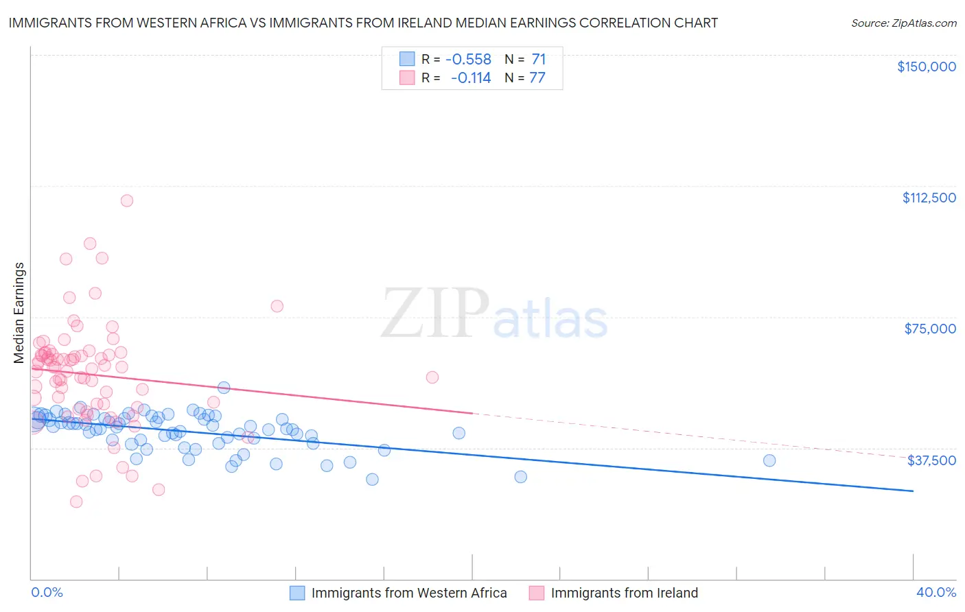 Immigrants from Western Africa vs Immigrants from Ireland Median Earnings