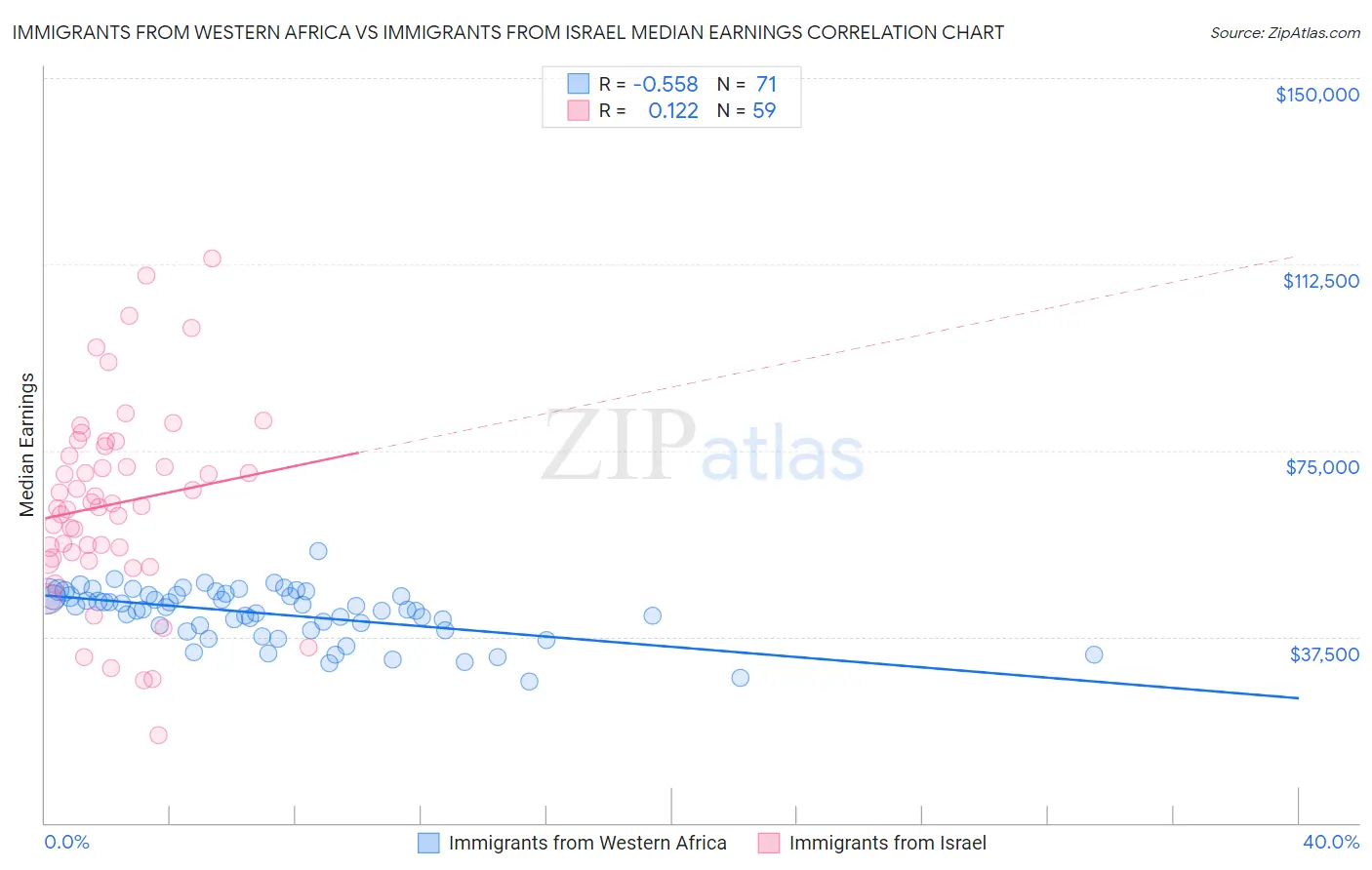 Immigrants from Western Africa vs Immigrants from Israel Median Earnings