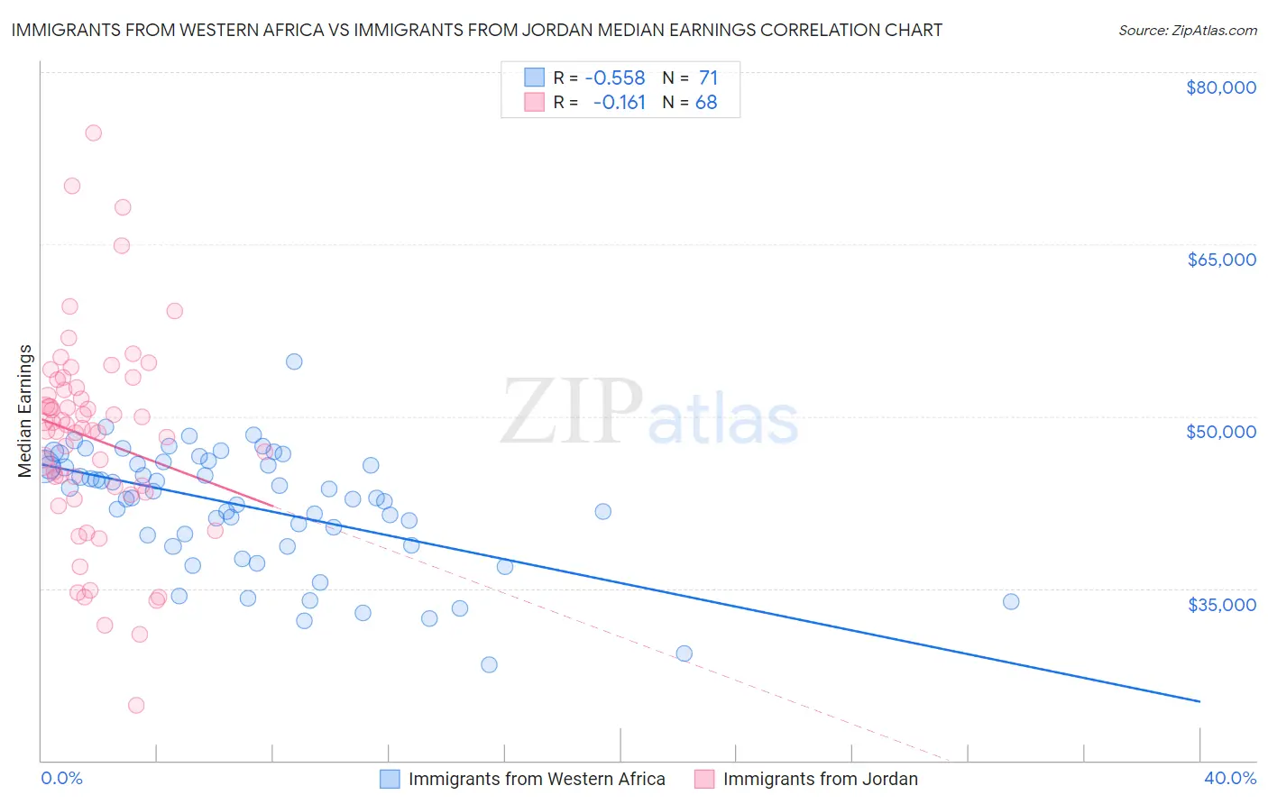 Immigrants from Western Africa vs Immigrants from Jordan Median Earnings