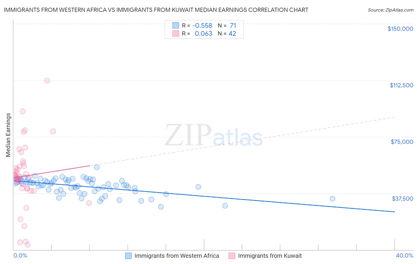 Immigrants from Western Africa vs Immigrants from Kuwait Median Earnings