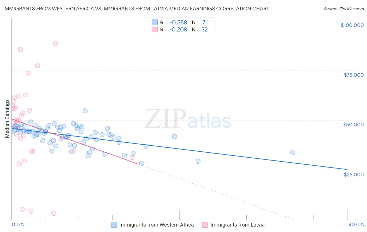Immigrants from Western Africa vs Immigrants from Latvia Median Earnings
