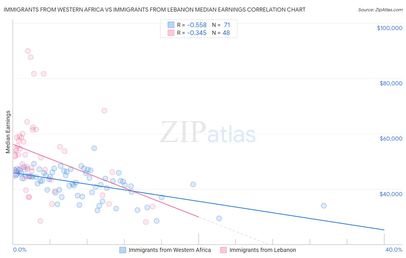 Immigrants from Western Africa vs Immigrants from Lebanon Median Earnings