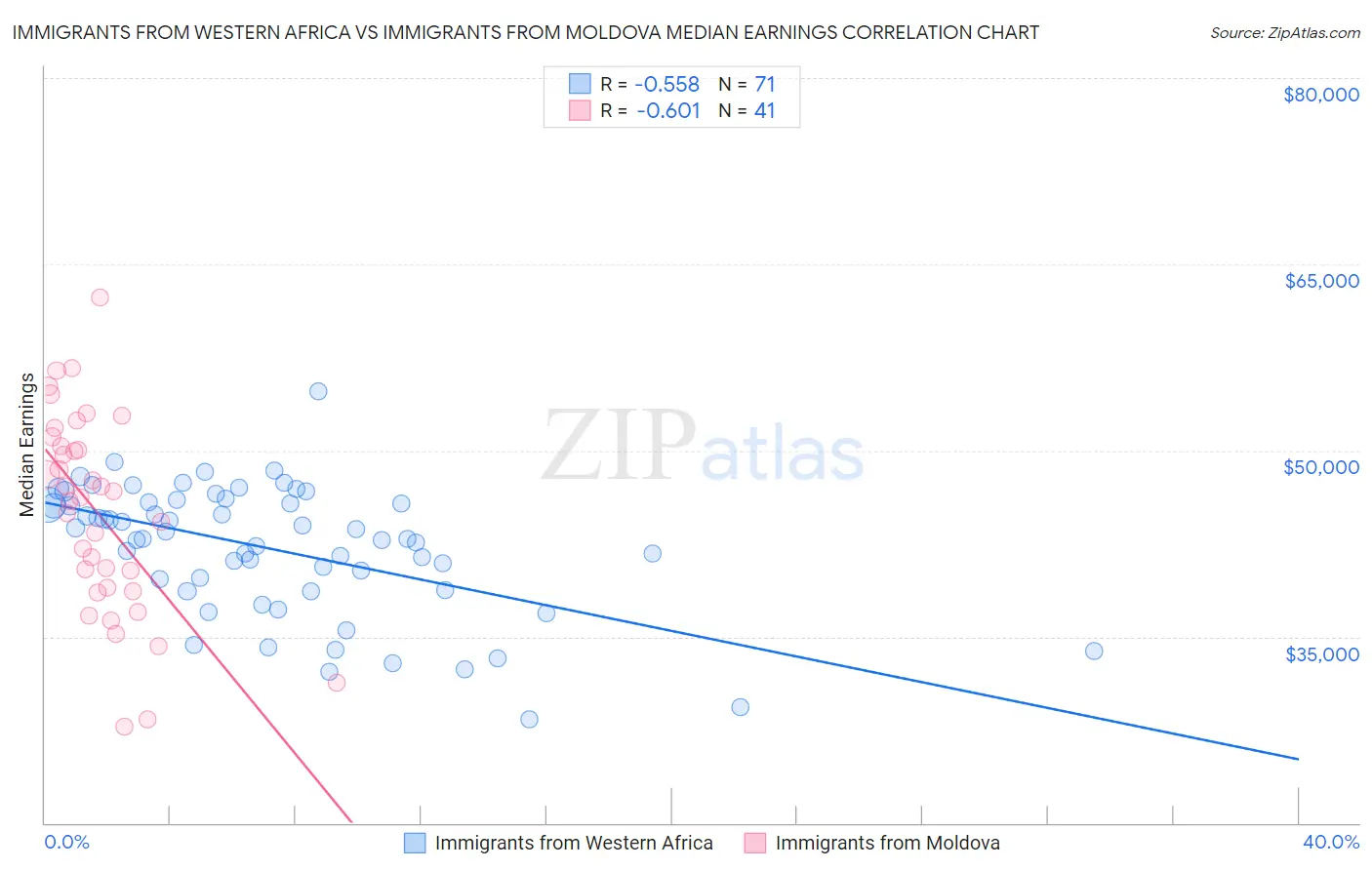 Immigrants from Western Africa vs Immigrants from Moldova Median Earnings