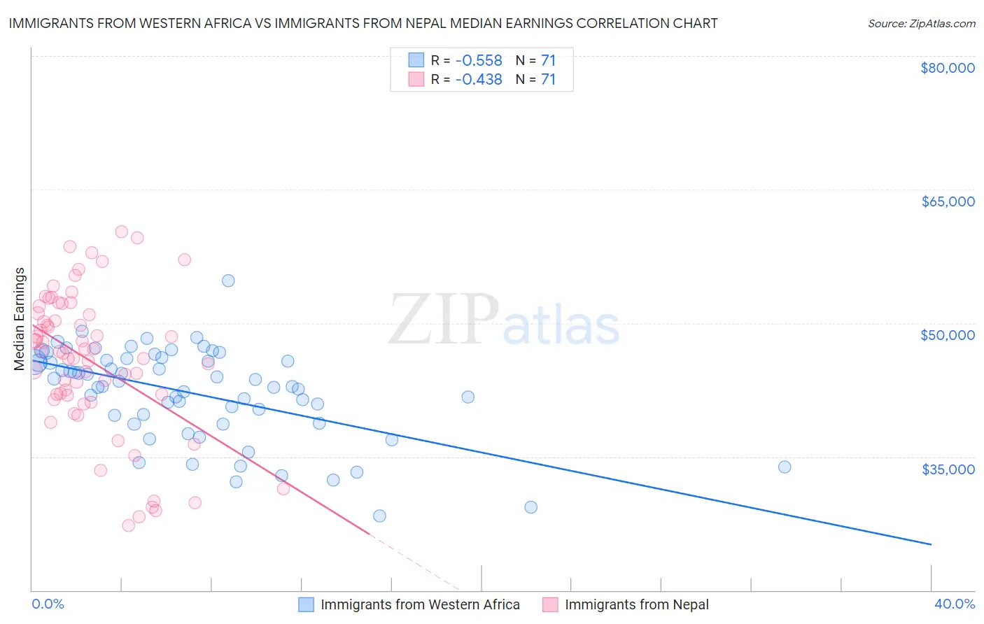 Immigrants from Western Africa vs Immigrants from Nepal Median Earnings