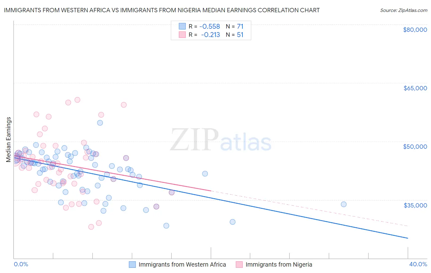 Immigrants from Western Africa vs Immigrants from Nigeria Median Earnings
