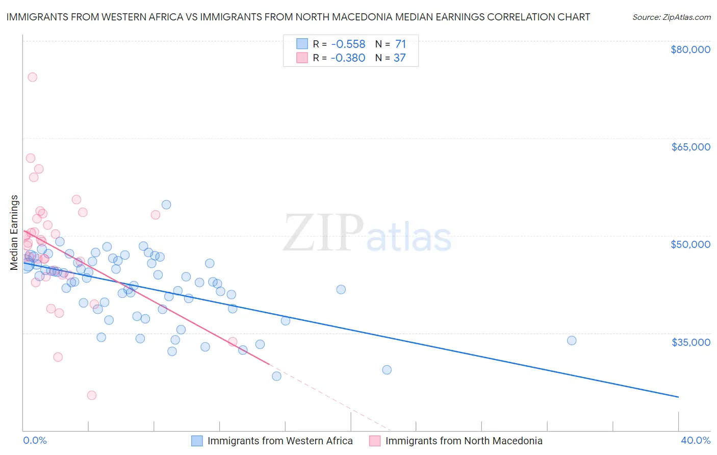 Immigrants from Western Africa vs Immigrants from North Macedonia Median Earnings