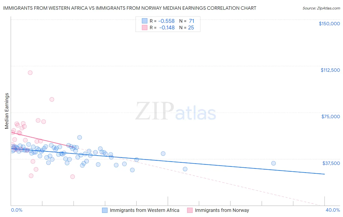 Immigrants from Western Africa vs Immigrants from Norway Median Earnings