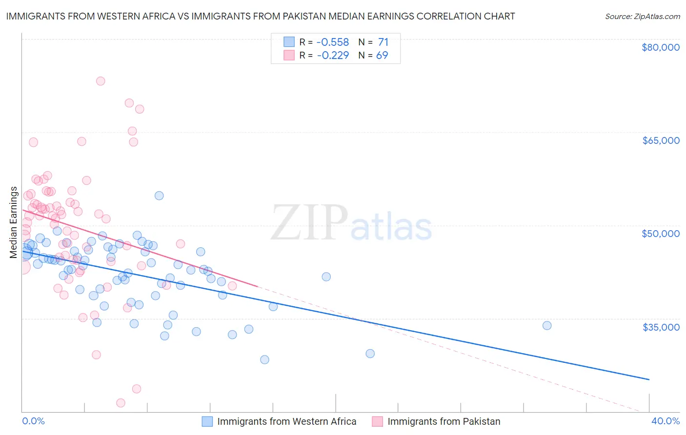 Immigrants from Western Africa vs Immigrants from Pakistan Median Earnings
