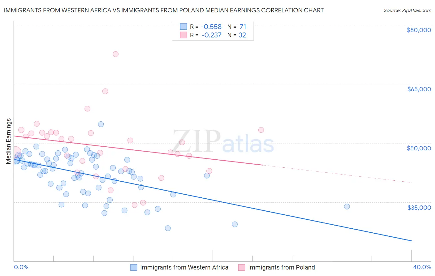 Immigrants from Western Africa vs Immigrants from Poland Median Earnings