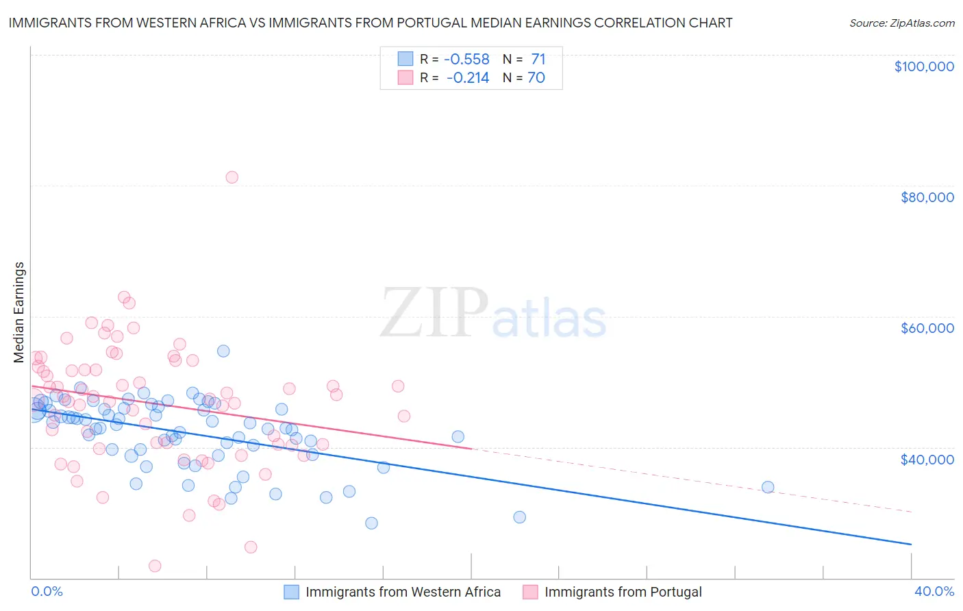 Immigrants from Western Africa vs Immigrants from Portugal Median Earnings