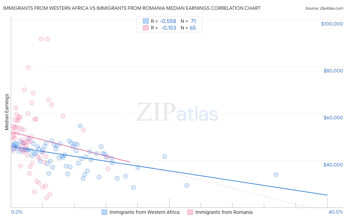 Immigrants from Western Africa vs Immigrants from Romania Median Earnings