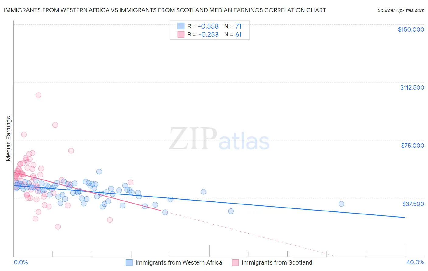Immigrants from Western Africa vs Immigrants from Scotland Median Earnings
