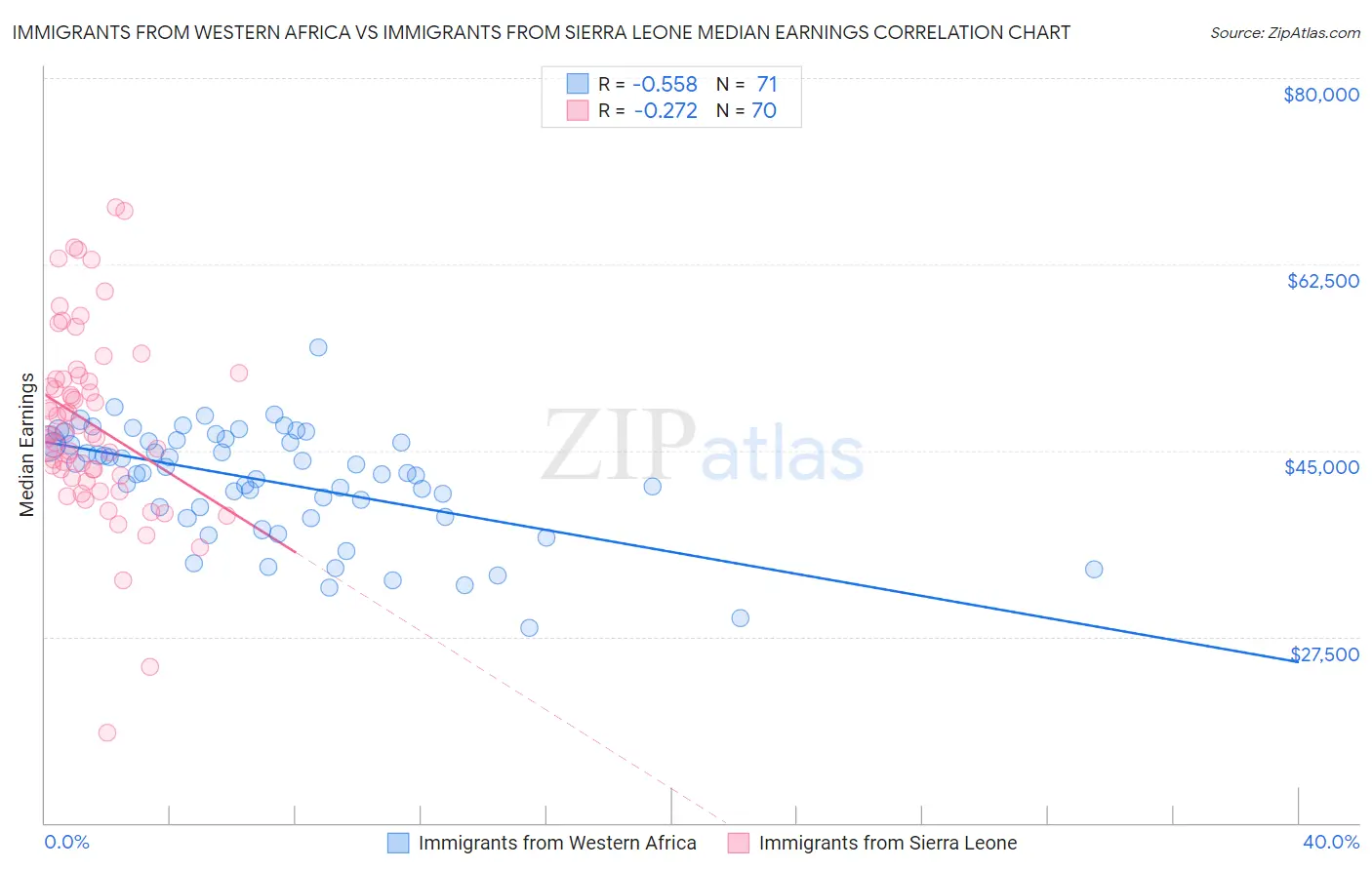 Immigrants from Western Africa vs Immigrants from Sierra Leone Median Earnings