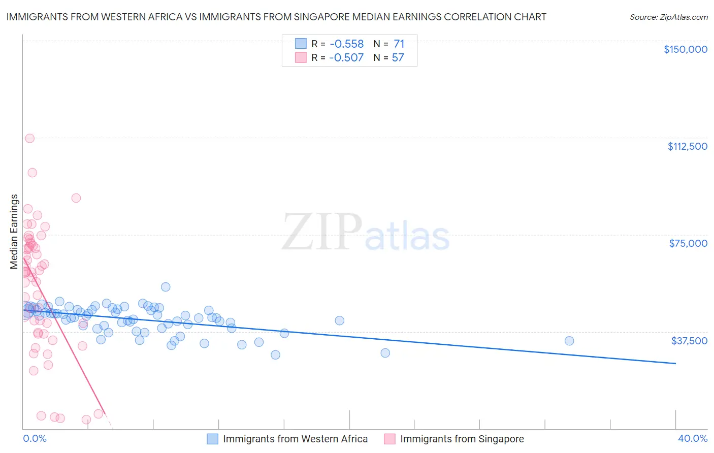 Immigrants from Western Africa vs Immigrants from Singapore Median Earnings